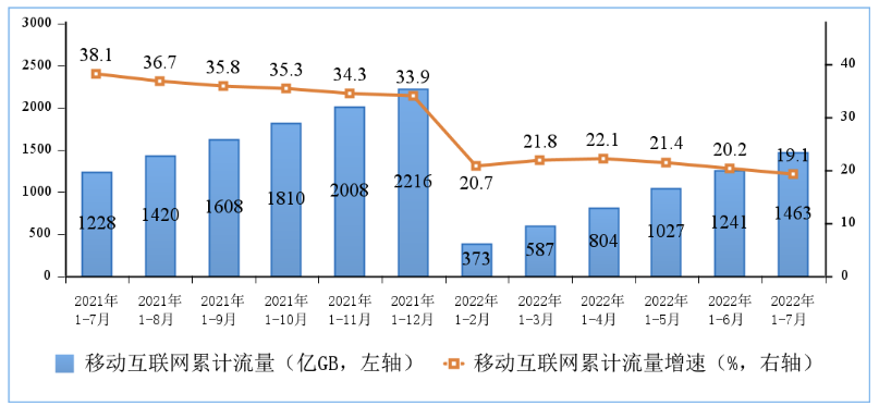 移动互联网累计接入流量及增速情况